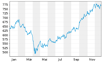 Chart UBS (L) Eq.Fd-Biotech Inhaber-Anteile USD - 1 Jahr