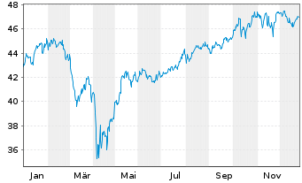 Chart Fidelity Fds-World Fund - 1 Jahr