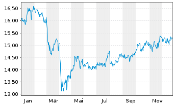 Chart Fidelity Fds-America Fund Reg.Shs A-Euro-Glob.Cert - 1 Jahr