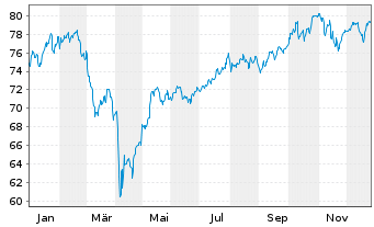 Chart Fidelity Fds-Gl Thema.Opp. R.Shs A-Eur(GlobCert)oN - 1 Jahr