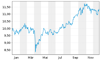 Chart Fidelity Fds-Sust.Asia Eq.Fund R.Shs A.Dist.EUR oN - 1 Jahr