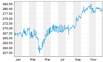 Chart LiLux Umbrella-LiLux Convert - 1 Jahr