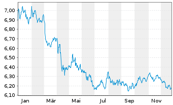 Chart AB FCP I-Short Duration Bd Ptf Actions Nom. A o.N. - 1 Jahr