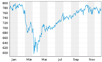 Chart JPMorg.I.-US Select Equity Fd N-A. A (acc.)DL o.N. - 1 Jahr