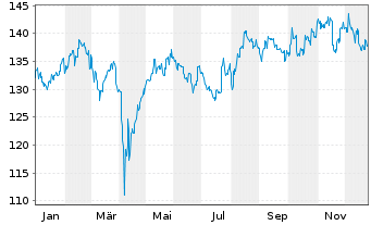 Chart JPMorg.I.-Japan Sustainable Eq Nam-Ant A(acc)YNo.N - 1 Jahr