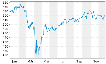 Chart JPMorg.I.-Global Select Equ.Fd NaA (acc.) DL o.N. - 1 Jahr