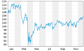 Chart Fr.Temp.Inv.Fds-F.Mut.Beac.Fd Namens-Anteile A - 1 Jahr