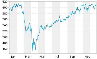 Chart UBS(Lux)Eq.-US Opportunity DLInhaber-Ant.P-acco.N. - 1 Jahr