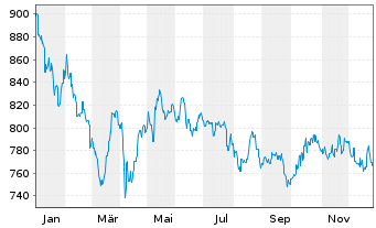 Chart Pictet Fds(LUX)-Indian Equits - 1 Jahr