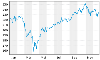 Chart Jan.Hend.Hor.-JHH Gl Tech.Lea.Act.Nom.A2(Acc.)o.N. - 1 Jahr