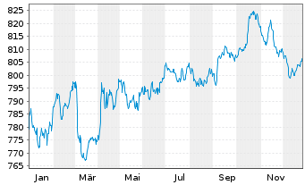 Chart UBS (Lux) Bd Fd Gbl Flexible - 1 Jahr