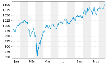 Chart UBS(L.)Strat.Fd-Eq.Sust.(CHF) Nam.-An. P-acc o.N. - 1 Jahr