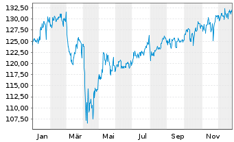 Chart BGF - US Basic Value Fund Act. Nom. Classe A2 o.N. - 1 Jahr