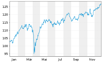 Chart BGF - European Value Fund Act. Nom. Classe A2 o.N. - 1 Jahr