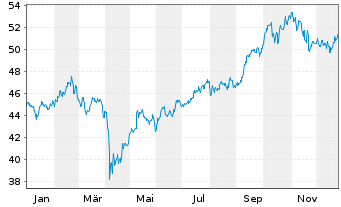 Chart BGF - Asian Dragon Fund Act. Nom. Classe A2 o.N. - 1 Jahr