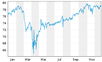 Chart BGF - Global Allocation Fund Act. Nom. Cl. A2 o.N. - 1 Jahr