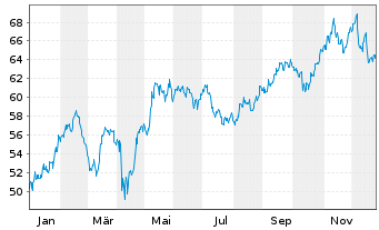Chart BGF - Latin American Fund Act. Nom. Classe A2 o.N. - 1 Year