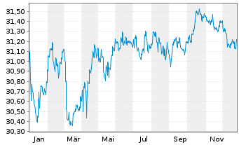 Chart AXA World Fds - Euro Bonds - 1 Jahr