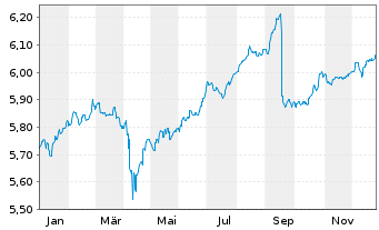 Chart JPM-Em. Mkts Debt Fd Act. Nom. A (Inc.) EO o.N. - 1 Jahr