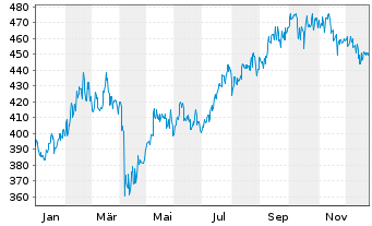 Chart UBS (Lux) Equ.Fd-Greater China Inh.-Ant. USD - 1 Jahr