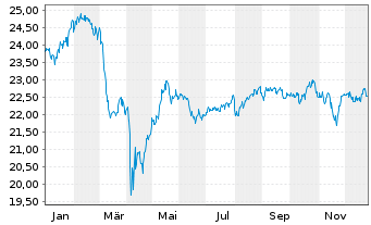 Chart Gamax Funds FCP - Junior Inhaber-Anteile A o.N. - 1 Jahr