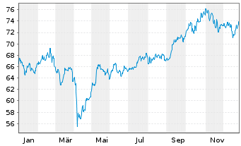 Chart Mor.St.Inv.-Sus.Asian Equity Actions Nom. A o.N. - 1 Year