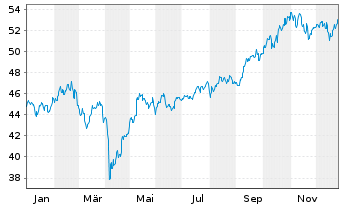 Chart Mor.St.Inv.-Emerg.Markets Equ. Act. Nom. A o.N. - 1 Year