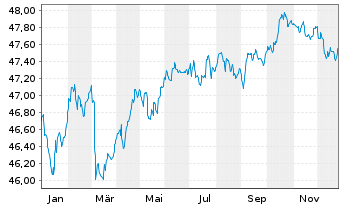Chart Mor.St.Inv.-Euro Strategic Bd Actions Nom. A - 1 Jahr