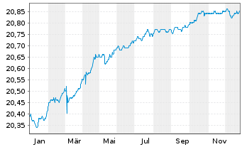 Chart Mor.St.Inv.-Short Matur.Eur Bd  Act. Nom. A o.N. - 1 Jahr