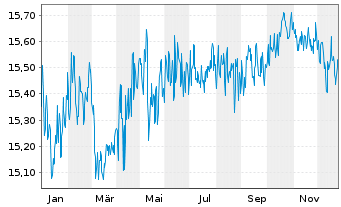 Chart Mor.St.Inv.-Euro Bond Fund - 1 Jahr