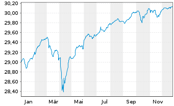 Chart Mor.St.Inv.-Eur.High Yield Bd Actions Nom. A o.N. - 1 Jahr