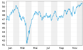 Chart AXA WF-Fram.Euro Selection Nam.-Ant.A (auss.) o.N. - 1 Jahr
