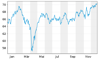 Chart AXA WF-Fram.Euro Selection Nam.-Ant. A (thes.) o.N - 1 Jahr