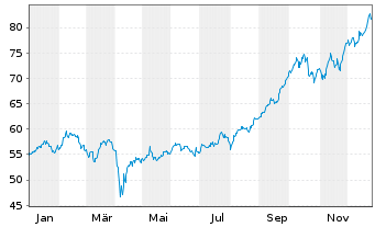 Chart MLIIF - World Mining Fund Classe A 2 - 1 Jahr