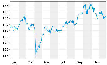 Chart INVESCO Asia Opportunities Eq. Act. Nom. A o.N. - 1 Jahr