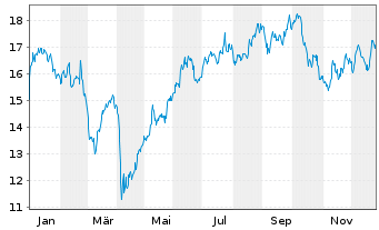 Chart Subsea 7 S.A. - 1 Jahr