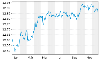 Chart Nordea 1-Euro Bond Fund Act. Nom. BP-EUR o.N. - 1 Jahr
