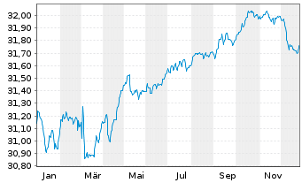 Chart Nordea 1-Danish Covered Bd Fd Act.Nom. BP-DKK o.N. - 1 Jahr