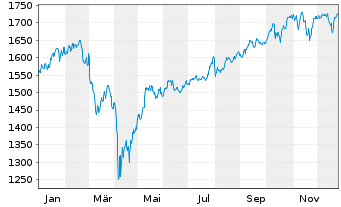 Chart UBS (Lux) Equ.Fd-Eco Perform. I.-A. CHF P-acc o.N. - 1 Jahr