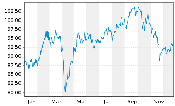 Chart GS+ P Fonds Schwellenl&auml;nder Inh.Ant. R (auss.) oN - 1 Jahr