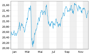 Chart Nordea 1-Norweg.Short-Te.Bd Fd Act Nom. BP-NOK oN - 1 Jahr