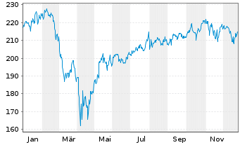 Chart AB SICAV I-American Growth Ptf Actions Nom. A o.N. - 1 Jahr