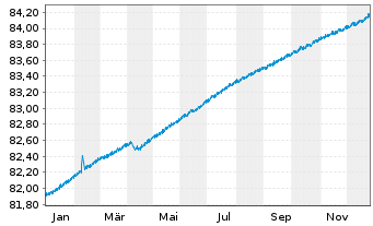 Chart DWS EO Ultra Short Fix.Income Inh.-Anteile NC o.N. - 1 Jahr