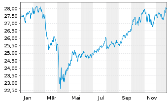 Chart Fidelity-Gl Multi Asset Dynam. R.Shs A(GlobCert)oN - 1 Jahr