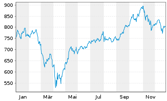 Chart UBS (Lux) Equ.Fd-Tech.Opp(USD) Inh.-Ant.USDP-accoN - 1 Jahr