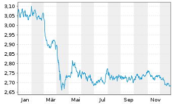 Chart ACMBernstein-Glob.Hgh Yld Ptf - 1 Jahr