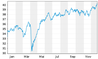Chart Nordea 1-Norwegian Equity Fd Act. Nom. BP-NOK o.N. - 1 Jahr