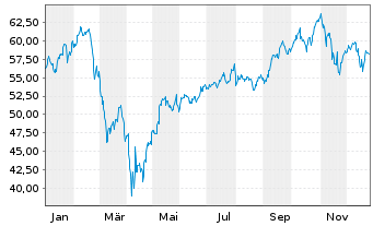 Chart JPMorgan-US Technology Fund Act.N. A (dis.) DL oN - 1 Jahr