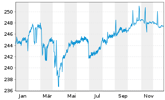Chart LiLux Umbrella Fund-LiLux Rent Inhab-Anteile o.N. - 1 Jahr
