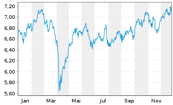 Chart Carlson Fund-Scandinavia - 1 Jahr